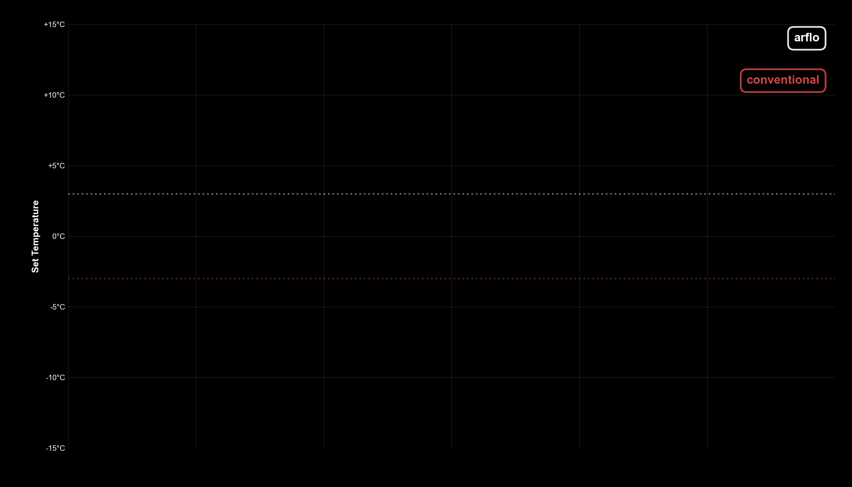 Vergleich: Dauerkühlung vs. Adaptive Kühlung